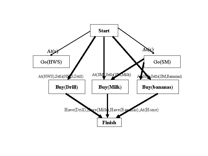 Start At(x) Go(HWS) Go(SM) At(HWS), Sells(HWS, Drill) Buy(Drill) At(SM), Sells(SM, Milk) Buy(Milk) At(SM), Sells(SM,