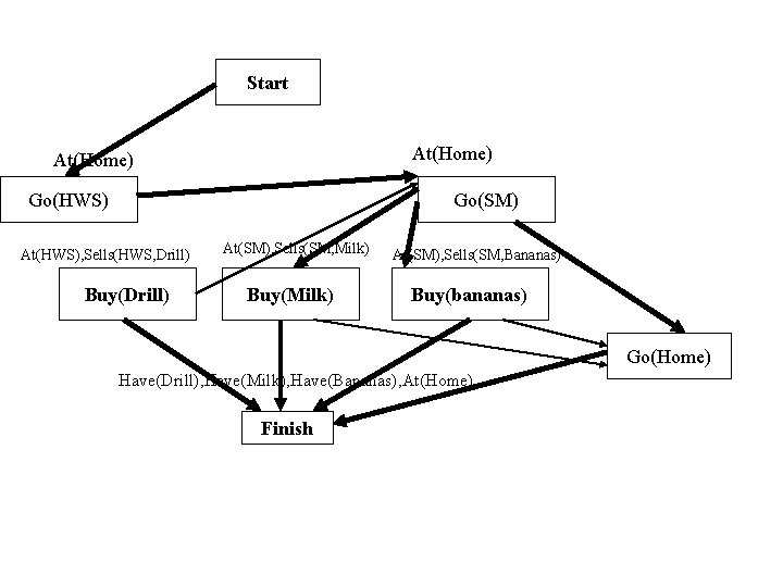 Start At(Home) Go(HWS) Go(SM) At(HWS), Sells(HWS, Drill) Buy(Drill) At(SM), Sells(SM, Milk) Buy(Milk) At(SM), Sells(SM,