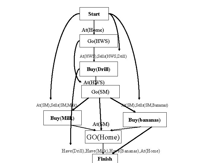 Start At(Home) Go(HWS) At(HWS), Sells(HWS, Drill) Buy(Drill) At(HWS) Go(SM) At(SM), Sells(SM, Milk) At(SM), Sells(SM,
