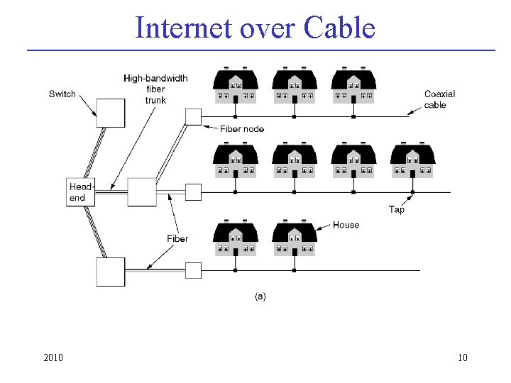 Internet over Cable 2010 10 