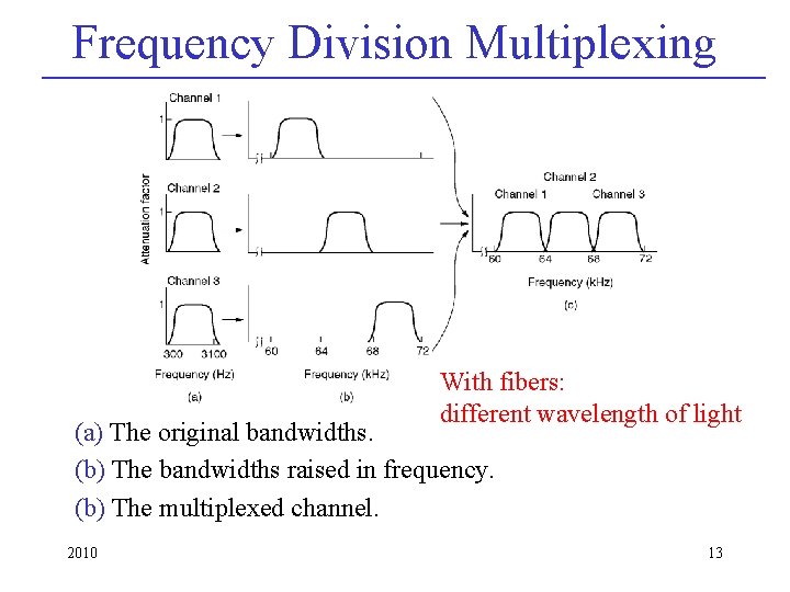 Frequency Division Multiplexing With fibers: different wavelength of light (a) The original bandwidths. (b)