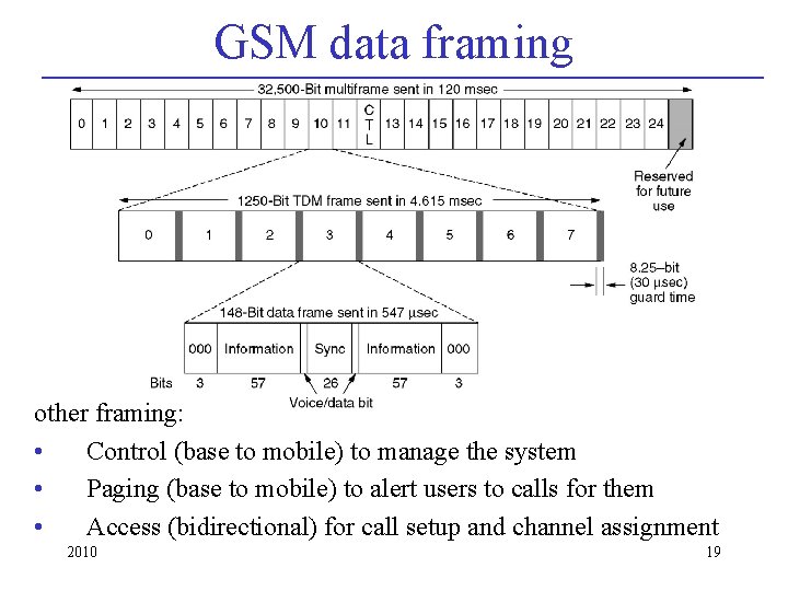 GSM data framing other framing: • Control (base to mobile) to manage the system