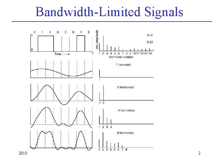 Bandwidth-Limited Signals 2010 2 