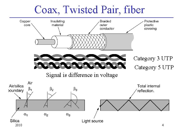 Coax, Twisted Pair, fiber Category 3 UTP Category 5 UTP Signal is difference in