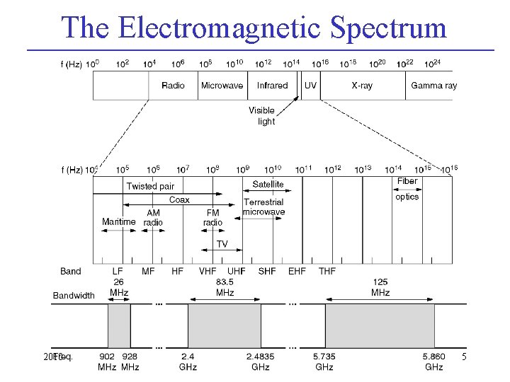 The Electromagnetic Spectrum 2010 5 