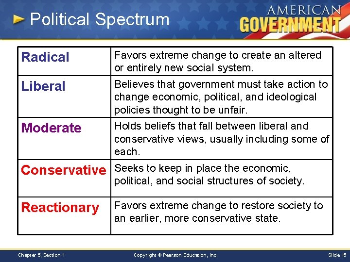 Political Spectrum Radical Favors extreme change to create an altered or entirely new social