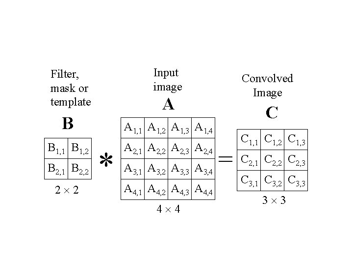 Input image Filter, mask or template A B B 1, 1 B 1, 2