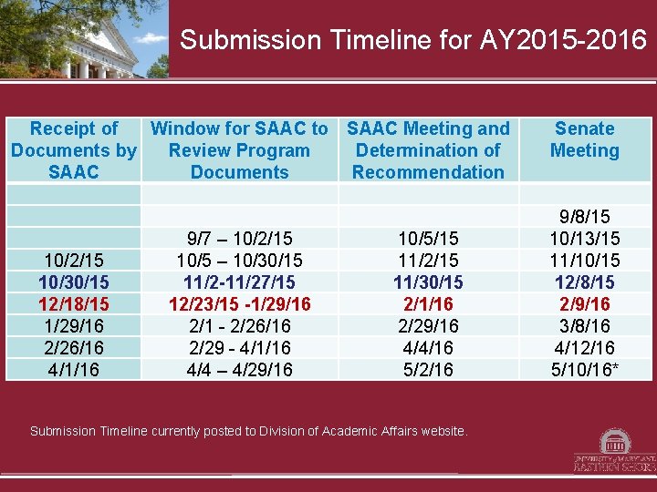 Submission Timeline for AY 2015 -2016 Receipt of Window for SAAC to SAAC Meeting