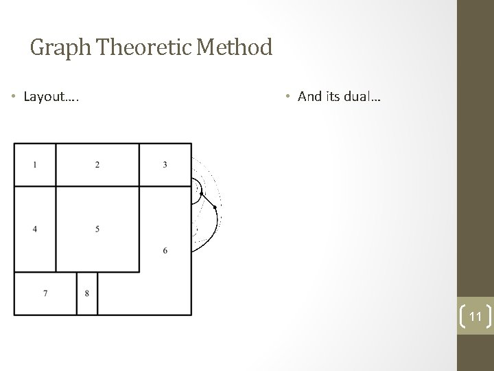 Graph Theoretic Method • Layout…. • And its dual… 11 