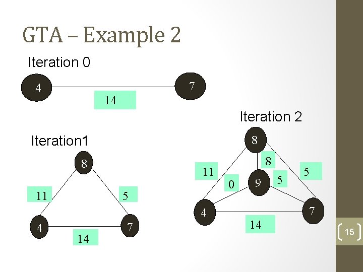 GTA – Example 2 Iteration 0 7 4 14 Iteration 2 Iteration 1 8 GTA – Example 2 Iteration 0 7 4 14 Iteration 2 Iteration 1 8