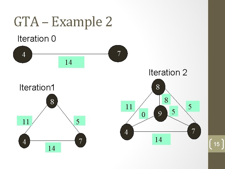 GTA – Example 2 Iteration 0 7 4 14 Iteration 2 Iteration 1 8