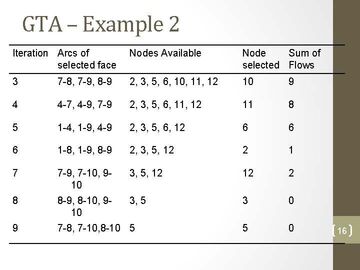 GTA – Example 2 Iteration Arcs of selected face Nodes Available Node Sum of