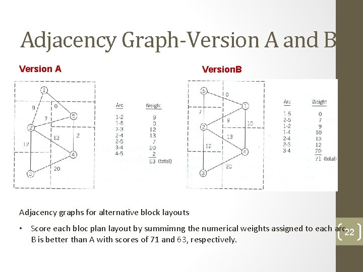 Adjacency Graph-Version A and B Version A Version. B Adjacency graphs for alternative block