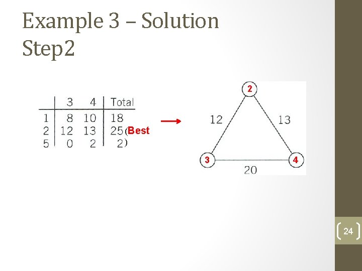 Example 3 – Solution Step 2 2 (Best ) 3 4 24 