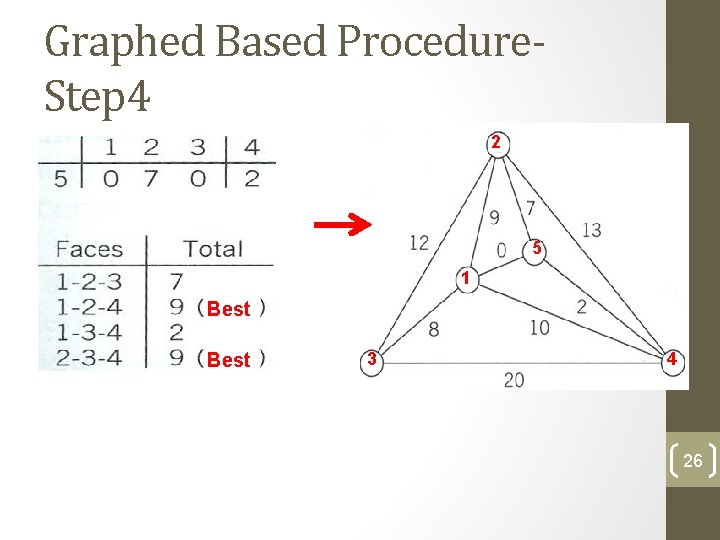 Graphed Based Procedure. Step 4 2 5 1 Best 3 4 26 