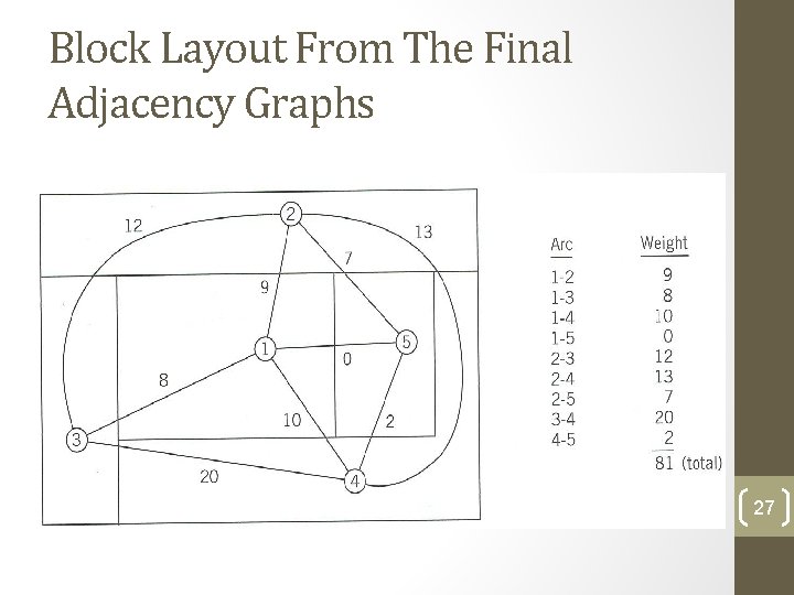 Block Layout From The Final Adjacency Graphs 27 