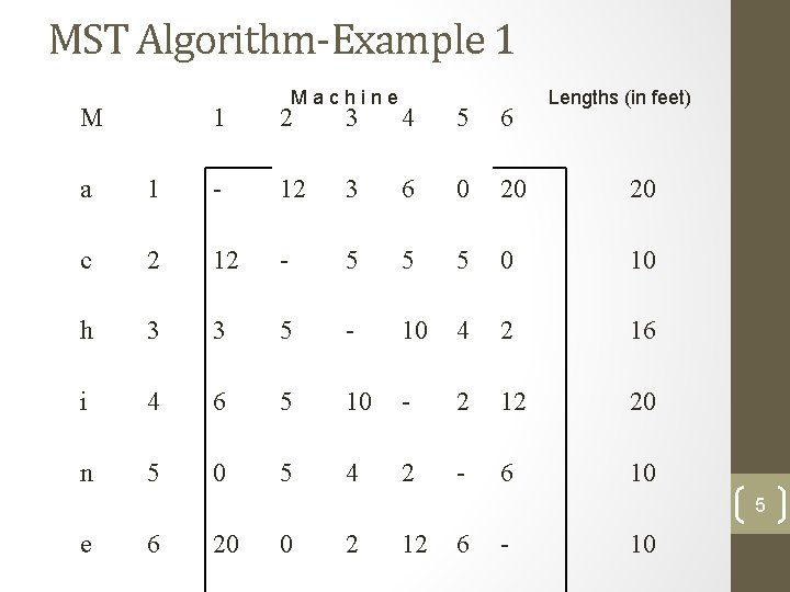 MST Algorithm-Example 1 M Machine 1 2 3 4 5 6 Lengths (in feet)
