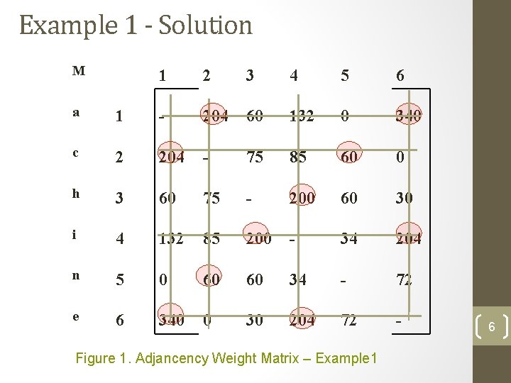 Example 1 - Solution M 1 2 3 4 5 6 a 1 -