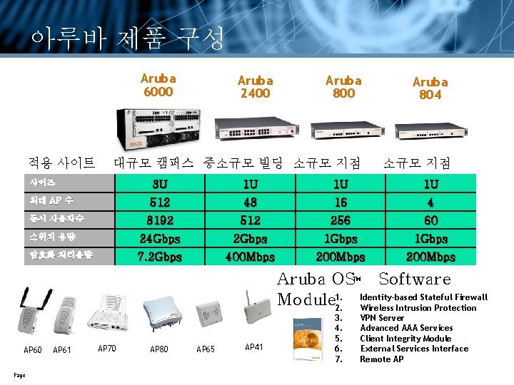 아루바 제품 구성 Aruba 6000 적용 사이트 Aruba 800 Aruba 804 대규모 캠퍼스 중소규모