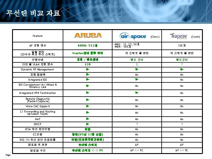 무선랜 비교 자료 Feature Page (Cisco) 4402 : 12, 25, 50개 4404 : 100개