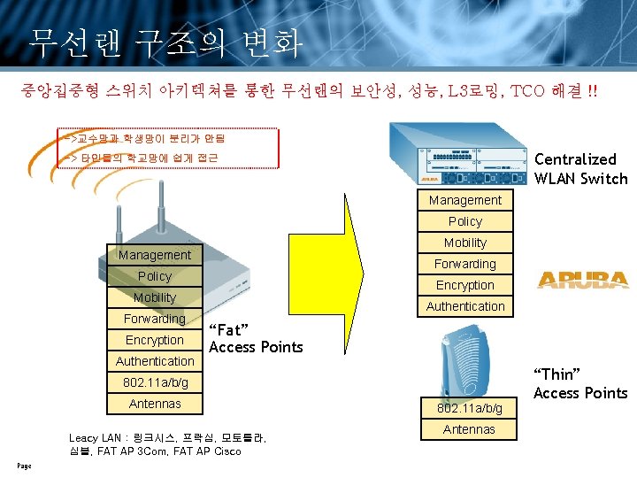 무선랜 구조의 변화 중앙집중형 스위치 아키텍쳐를 통한 무선랜의 보안성, 성능, L 3로밍, TCO 해결