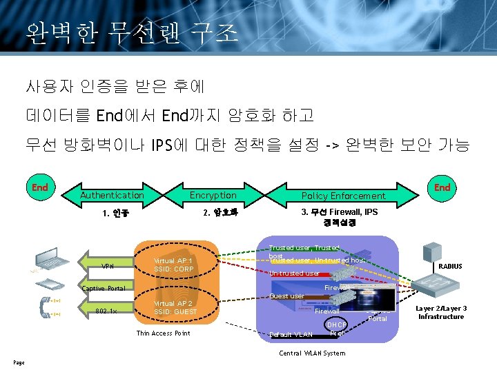 완벽한 무선랜 구조 사용자 인증을 받은 후에 데이터를 End에서 End까지 암호화 하고 무선 방화벽이나