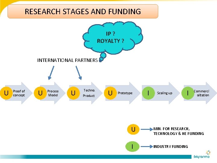 RESEARCH STAGES AND FUNDING IP ? ROYALTY ? INTERNATIONAL PARTNERS U Proof of concept