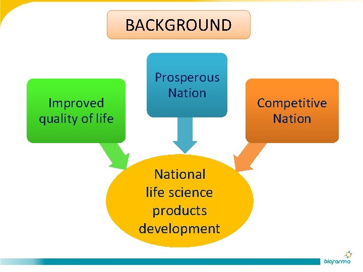 BACKGROUND Improved quality of life Prosperous National life science products development Competitive Nation 