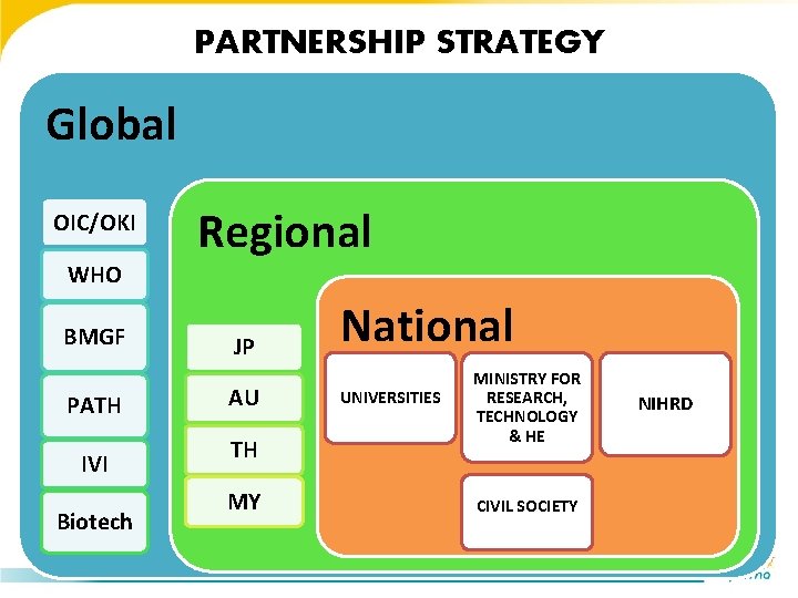 PARTNERSHIP STRATEGY Global OIC/OKI WHO BMGF PATH IVI Biotech Regional JP AU TH MY