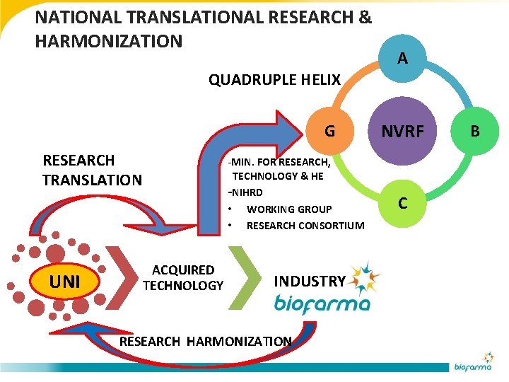 NATIONAL TRANSLATIONAL RESEARCH & HARMONIZATION QUADRUPLE HELIX G RESEARCH TRANSLATION -MIN. FOR RESEARCH, TECHNOLOGY