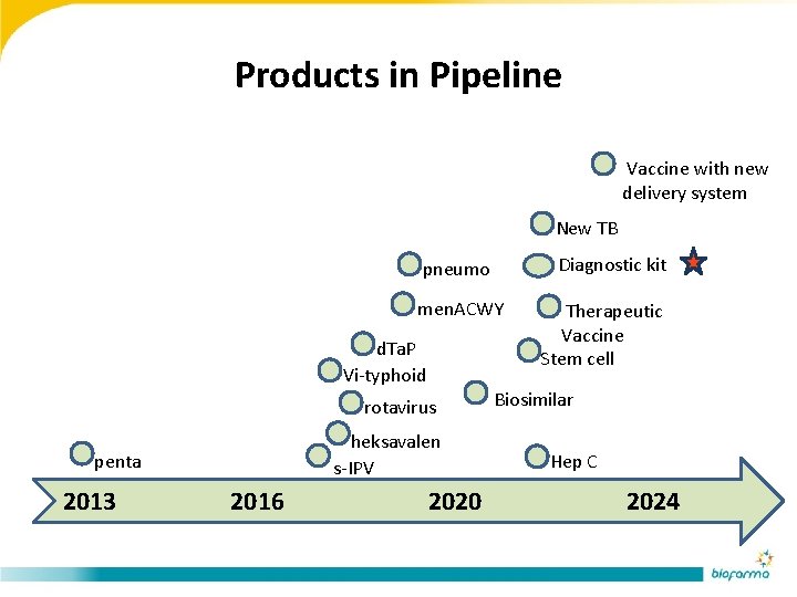 Products in Pipeline Vaccine with new delivery system New TB Diagnostic kit pneumo men.