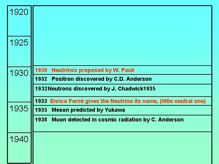 1920 1925 1930 Neutrinos proposed by W. Pauli 1932 Positron discovered by C. D.