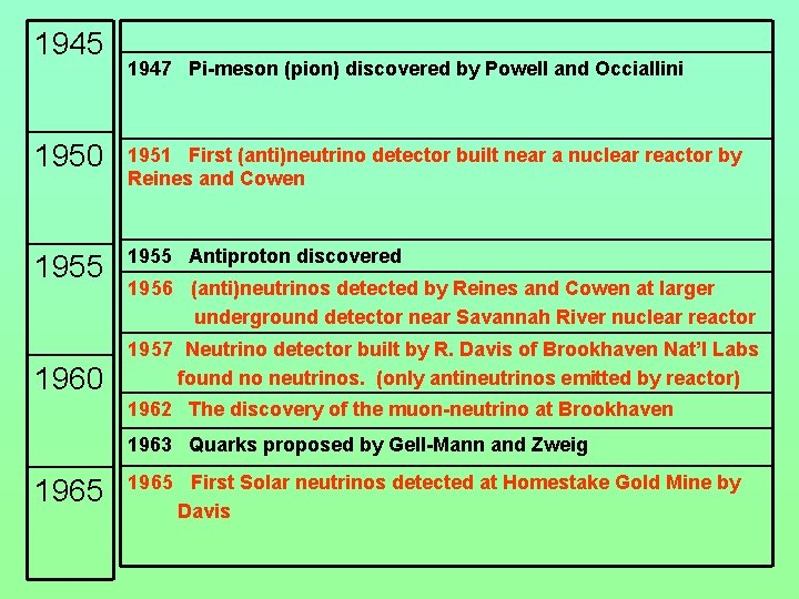 1945 1947 Pi-meson (pion) discovered by Powell and Occiallini 1950 1951 First (anti)neutrino detector