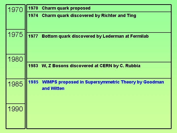 1970 Charm quark proposed 1975 1977 Bottom quark discovered by Lederman at Fermilab 1974