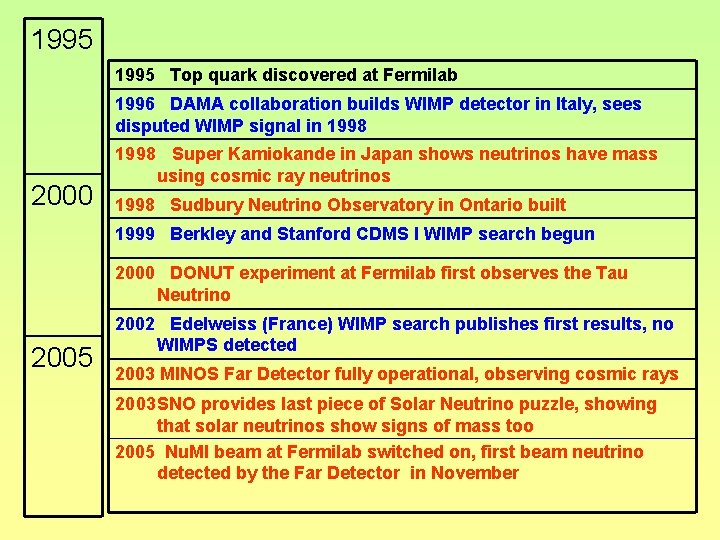 1995 Top quark discovered at Fermilab 1996 DAMA collaboration builds WIMP detector in Italy,