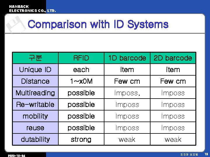 HANBACK ELECTRONICS CO. , LTD. Comparison with ID Systems 구분 RFID 1 D barcode