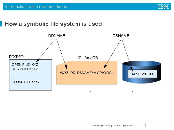 Introduction to the new mainframe How a symbolic file system is used © Copyright Introduction to the new mainframe How a symbolic file system is used © Copyright