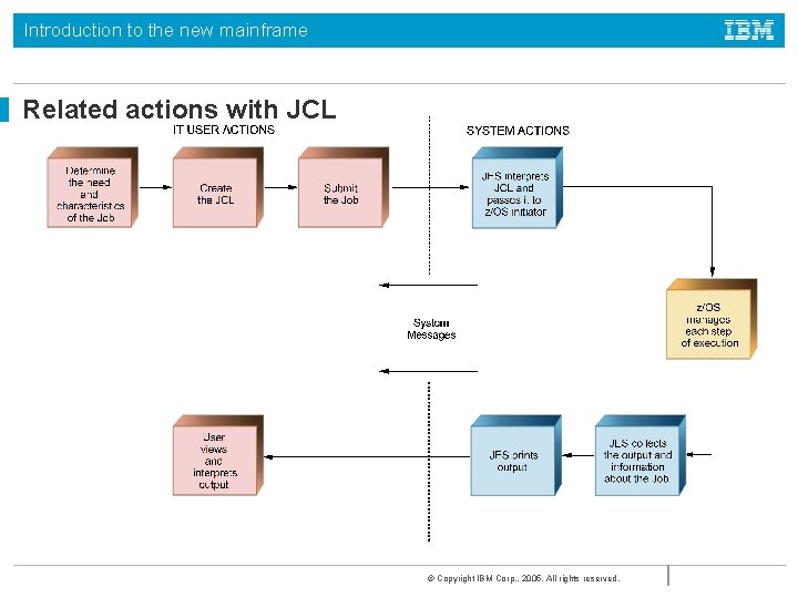 Introduction to the new mainframe Related actions with JCL © Copyright IBM Corp. ,