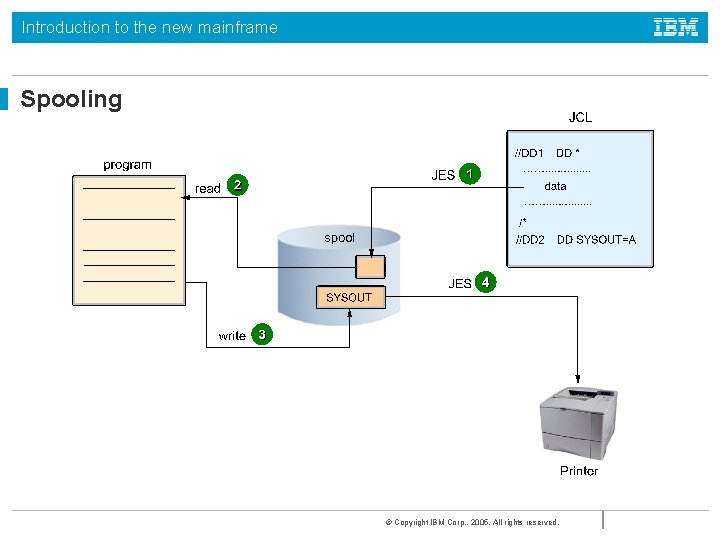 Introduction to the new mainframe Spooling © Copyright IBM Corp. , 2005. All rights