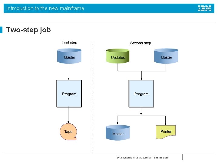 Introduction to the new mainframe Two-step job © Copyright IBM Corp. , 2005. All Introduction to the new mainframe Two-step job © Copyright IBM Corp. , 2005. All