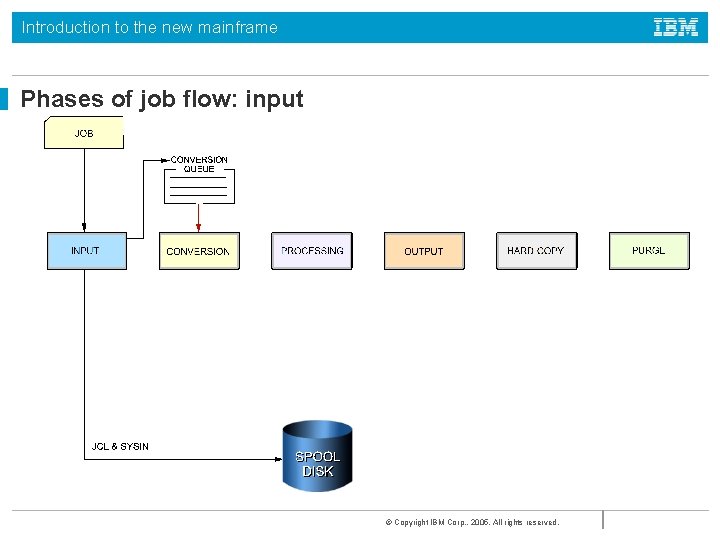 Introduction to the new mainframe Phases of job flow: input © Copyright IBM Corp.