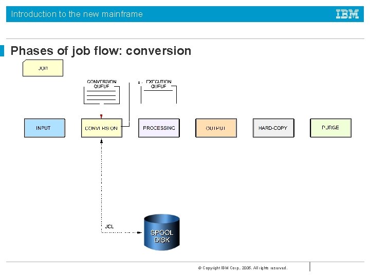 Introduction to the new mainframe Phases of job flow: conversion © Copyright IBM Corp.