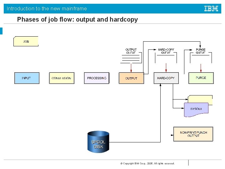 Introduction to the new mainframe Phases of job flow: output and hardcopy © Copyright