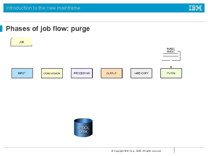 Introduction to the new mainframe Phases of job flow: purge © Copyright IBM Corp. Introduction to the new mainframe Phases of job flow: purge © Copyright IBM Corp.