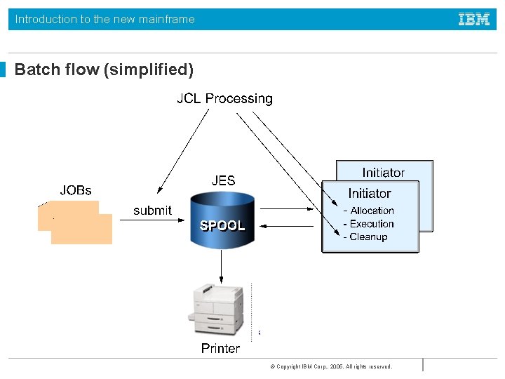 Introduction to the new mainframe Batch flow (simplified) © Copyright IBM Corp. , 2005. Introduction to the new mainframe Batch flow (simplified) © Copyright IBM Corp. , 2005.