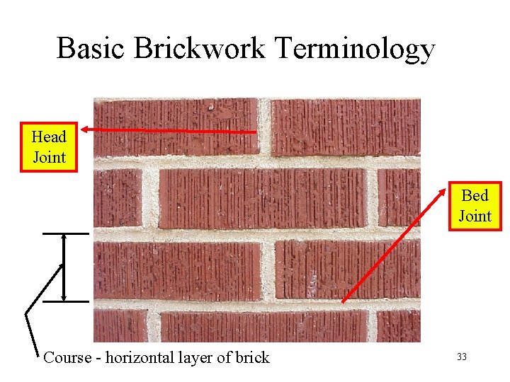 Basic Brickwork Terminology Head Joint Bed Joint Course - horizontal layer of brick 33