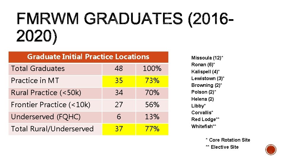Graduate Initial Practice Locations Total Graduates 48 100% Practice in MT 35 73% Rural