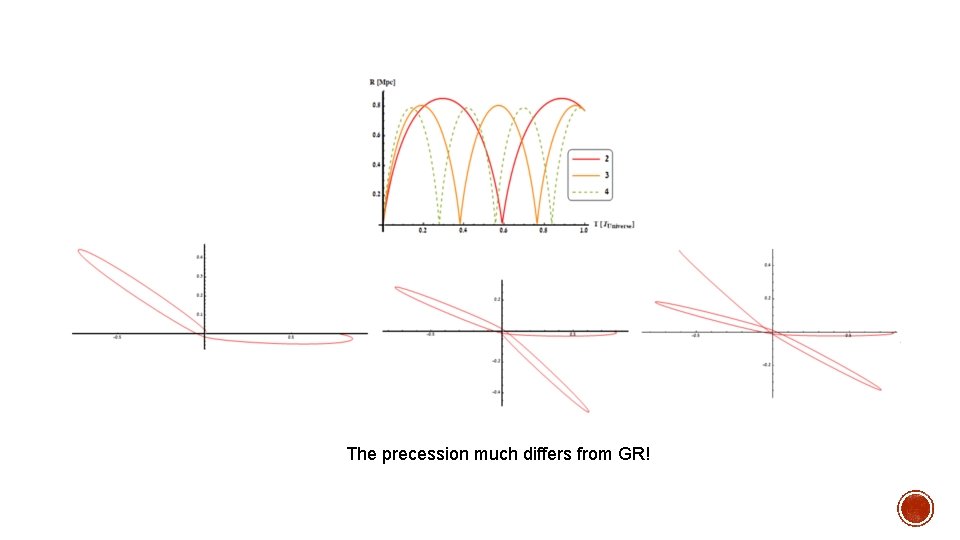 The precession much differs from GR! 