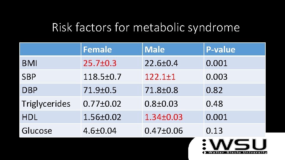Comparison of some cardiometabolic risk factors in periurban