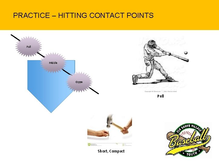 PRACTICE – HITTING CONTACT POINTS Pull Middle Oppo Pull Short, Compact 